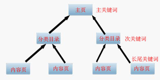 SEO優(yōu)化之主、次、長(zhǎng)三種關(guān)鍵詞協(xié)調(diào)搭配提高轉(zhuǎn)化率