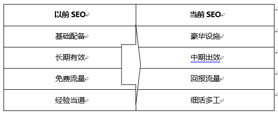 現在的SEO與以前SEO優化時的區別？