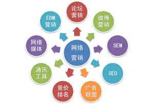 網絡營銷支持的技術有哪些?