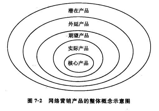 網(wǎng)絡(luò)工銷產(chǎn)品的整體概念