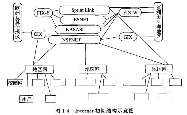 Internet初期結(jié)構