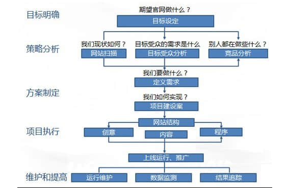 建站前應準備那些資料？